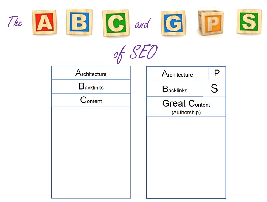 The ABC and GPS of SEO Search Engine Optimization