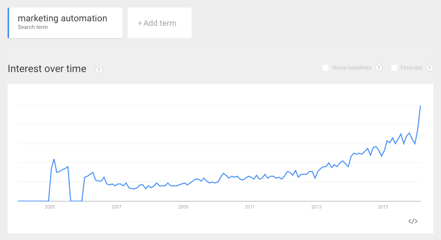 marketing-automation-google-trends